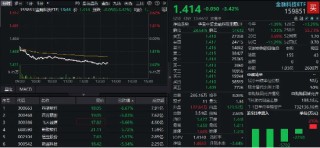 资金大举买入！金融科技ETF午后下挫超3.5%，回踩10日线，资金申购超1亿份，看多逻辑有哪些？