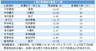 上周公募调研量激增18%，调研股平均涨1.68%，5只大涨超20%