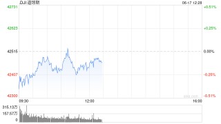早盘：美股继续下滑 道指下跌逾100点