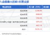 4月2日潍柴重机（000880）龙虎榜数据：机构净卖出3112.21万元（3日）