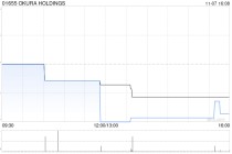 OKURA HOLDINGS拟溢价约14.65%配售最多1.2亿股 净筹约1900万港元