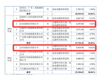 突击分红7750万募6200万补流的沛城电子：退货后BYD已退出前五大客户，支付长风智能赔偿款与违约金约208万