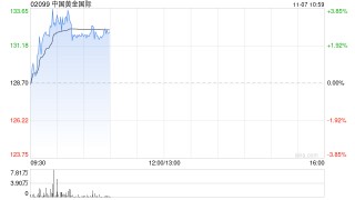 中国黄金国际盘中涨近4% 将于下周公布三季度业绩