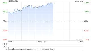 午评：港股恒指涨1.36% 科指涨1.45% 科网股普涨 电力设备股走强 东方电气涨超7%
