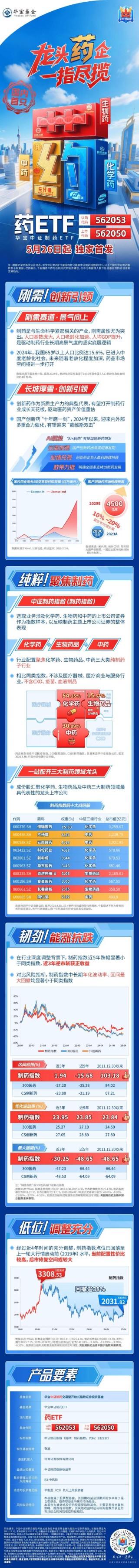 龙头药企，一指尽揽！国内首只“药ETF”（认购：562053/上市：562050）乘势发行中