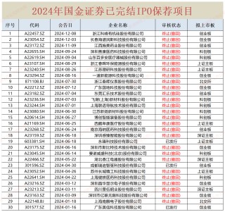国金证券遭公开谴责背后：IPO承销保荐收入连续三年下降跌幅近9成 储备项目所剩无几去年撤回27家
