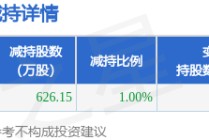 11月14日中微公司发布公告，股东减持626.15万股
