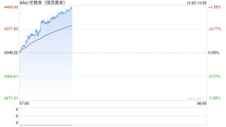 突发！现货黄金创历史新高，年内涨幅超67%