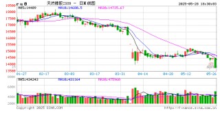 光大期货0528热点追踪：橡胶板块集体下跌