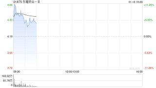 东曜药业-B盘中涨超11% 药明合联溢价99%收购东曜药业并维持其上市地位
