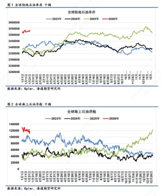 【全球石油库存高频追踪】海上浮舱回落转为在途，库存整体高位