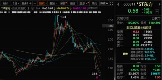 A股，新信号！这类股票要注意！