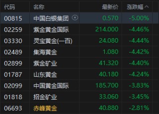 港股午评：恒指跌2.78% 科指跌1.96%失守4800点 科网股、黄金股普跌 油气股回调 百勤油服跌超25%