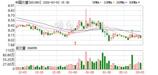 中国交建：累计回购A股股份47690546股