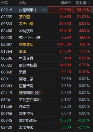 “五一”新茶饮消费强劲增长 港股安德利果汁涨近90% 茶百道涨超21%