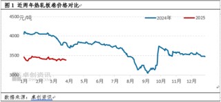 热轧板卷季度分析：1季度横盘运行，2季度能否打破“僵局”？