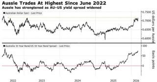 能源溢价与加息预期共振：澳元兑日元创35年新高，避险性显著增强
