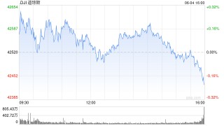 午盘：美股小幅上扬 ADP数据令股指涨幅受限