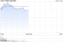 航空股早盘集体走高 东方航空涨超6%南方航空涨超5%