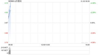 山东墨龙遭Barclays PLC减持1090.65万股 每股作价约4.03港元