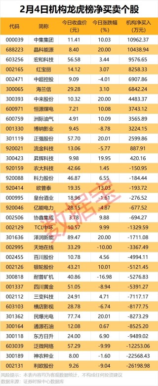 002307，联合中标超11亿元项目！机构今日抢筹2股超亿元