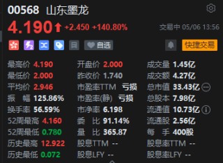 深交所将山东墨龙调入港股通标的证券名单 港股山东墨龙大涨逾140%