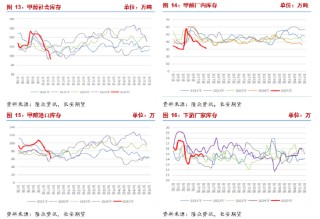 长安期货张晨：供应回升宏观风险扰动 甲醇回落