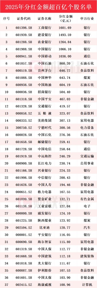 2025年A股上市公司分红2.64万亿 分红超百亿个股名单一览