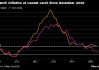 法国通胀率降至2020年以来最低 或增强欧洲央行进一步降息理由