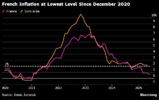 法国通胀率降至2020年以来最低 或增强欧洲央行进一步降息理由