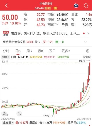 688648股价创新高，大股东公布减持计划！AI芯片新突破，机构盯上这些股