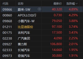 收评：港股恒指跌0.71% 科指跌0.3% 科网股、黄金股走弱 汽车股走强