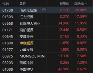 港股收评：恒指涨0.05% 科指跌1.84% 科网股普跌 煤炭股走强 腾讯跌超3%