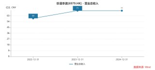 珍酒李渡股价破发37%的背后：净利降43%珍30价格跌至663元