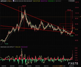 油价崩盘式回落：多空双杀，市场瞬间蒸发20%！