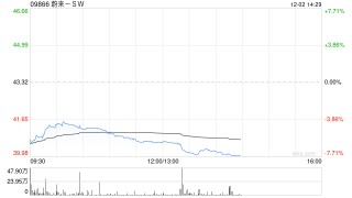 蔚来盘中大跌近7% 股价创逾3个月新低