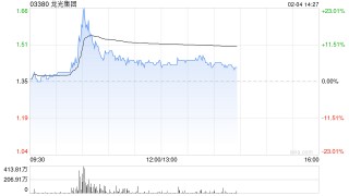 内房股午后普遍上涨 龙光集团涨逾7%华润置地涨逾5%