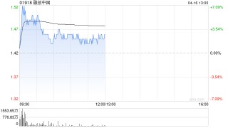 部分内房股逆势上扬 融创中国现涨近3%