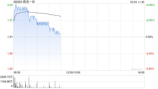 商汤-W盘中涨超5% 2025年生成式AI收入同比增长51%