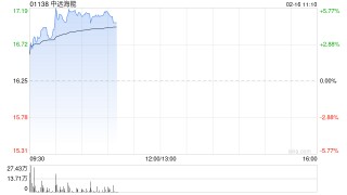 中远海能早盘涨超5% 机构预计一季度油轮盈利将同比大增数倍