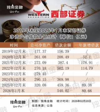西部证券一个月融资80亿再次超“红线”，钱都去哪了？