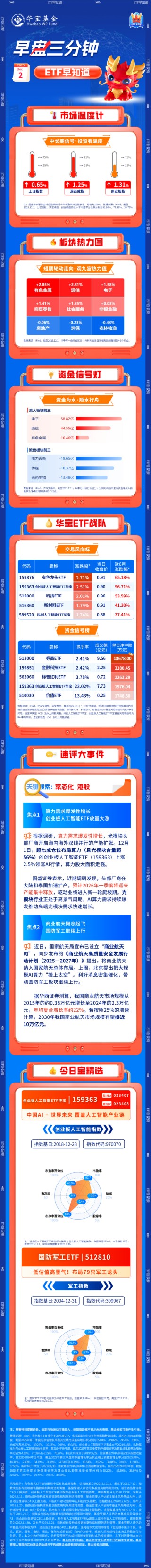 【早盘三分钟】12月2日ETF早知道