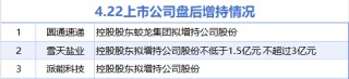 4月22日增减持汇总：圆通速递等3股增持 永达股份等11股减持（表）