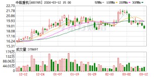 中航重机：2025年归母净利润6.09亿元 同比下降4.83%