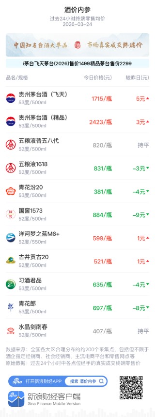 酒价内参3月24日价格发布，青花汾20下跌4元