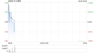 天工国际将于7月11日派发末期股息每股2.88港仙