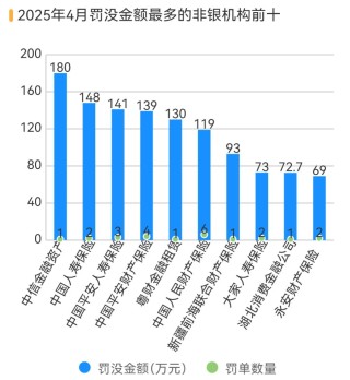 银行、保险销售违规处罚大增 183%，反洗钱罚单翻倍丨金融合规4月报