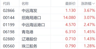 中美关税"黄金窗口"引爆市场 集装箱预定暴增277%中集集团H股一度涨超10%