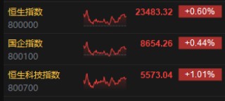 收评：港股恒指涨0.6% 科指涨1.01% 恒大汽车涨幅收窄至74%