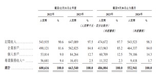 群核科技开启“杭州六小龙”IPO首秀 费用高企下“节流”难解亏损 房地产下行中如何实现“开源”？